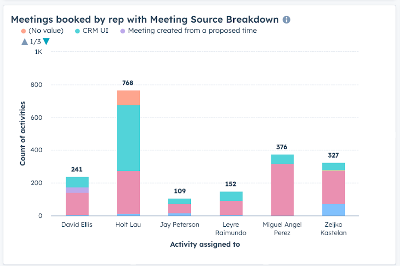 Make HubSpot your performance management platform.