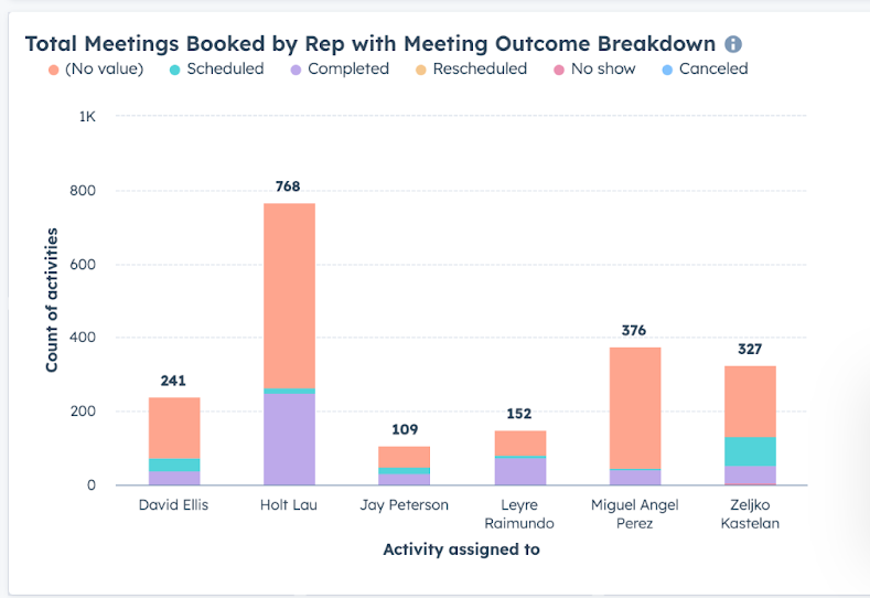 Make HubSpot your performance management platform.